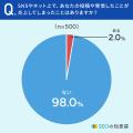 【SNS利用者500人に調査！】42.8％が、すべてもしくは