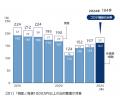 ２０２４年のガソリンスタンドの倒産・休廃業１８４件