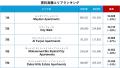 アペックスキャピタル、ドバイ不動産市場2024年調査レ