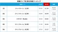 アペックスキャピタル、ドバイ不動産市場2024年調査レ