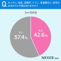 【水回りの掃除してますか？】38.6％が、もっとも掃除