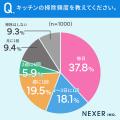 【水回りの掃除してますか？】38.6％が、もっとも掃除