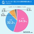 【水回りの掃除してますか？】38.6％が、もっとも掃除