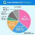 【水回りの掃除してますか？】38.6％が、もっとも掃除