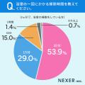 【水回りの掃除してますか？】38.6％が、もっとも掃除