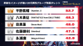 『タレントパワーランキング』が「男前」なイメージの