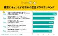 キュンとする日本の恋愛ドラマランキングを調査！1位