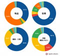 入札検索キーワード 急上昇ランキングは、政府のデジ