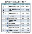 県アンテナショップの人気ランキング（最新版）。北海