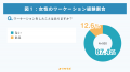 87.4％がワーケーション未経験！「家族との調整」や「