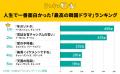 「最高の韓国ドラマ」ランキングを発表！1位は運命的