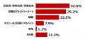 スマホがないと就職も生活も困難に？若年層の通信格差
