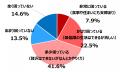 スマホがないと就職も生活も困難に？若年層の通信格差