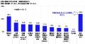 連合調べ　「仕事・職場に対する不満がある」有utf-8