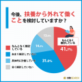 今後、扶養から外れる？続ける？扶養内で働く人300名