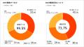 【住宅業界のDX推進調査2025】「DXに取り組む／取り組