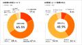 【住宅業界のDX推進調査2025】「DXに取り組む／取り組