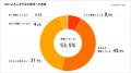 【住宅業界のDX推進調査2025】「DXに取り組む／取り組