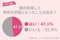 20～25歳女性の47.1％が乾燥による「粉吹き状態」にな