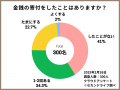 不用品寄付に関する実態調査・意識調査レポート