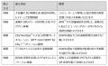 IOWNを活用したユースケース創出にむけ実証の場を開設