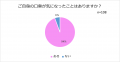「口臭が原因で別れるのはあり」派が73％！パートナー