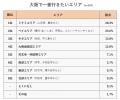 大阪で今一番行きたいエリアはどこ？ やりたいこutf-8