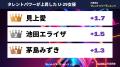 『タレントパワーランキング』が2024年11月度調査版タ
