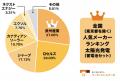 【調査結果】太陽光発電は長州産業、蓄電池はニチコン