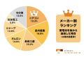【調査結果】太陽光発電は長州産業、蓄電池はニチコン