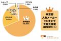 【調査結果】太陽光発電は長州産業、蓄電池はニチコン