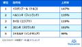 今年は“遠方で”充実した旅を楽しみたい旅行者が急増！