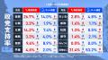 内閣支持率が電話調査で10ポイント以上下落！国民民主