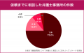 「離婚に弁護士は必要？」東京在住者の9割以上が「頼