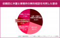 「離婚に弁護士は必要？」東京在住者の9割以上が「頼