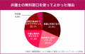 「離婚に弁護士は必要？」東京在住者の9割以上が「頼