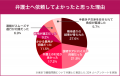 「離婚に弁護士は必要？」東京在住者の9割以上が「頼