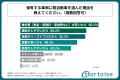 20代～60代の軽自動車ユーザーの約9割が、次回の車購
