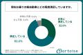 20代～60代の軽自動車ユーザーの約9割が、次回の車購