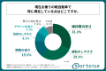 20代～60代の軽自動車ユーザーの約9割が、次回の車購