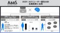 AaaS、データクリーンルーム×AIでマーケティング効果