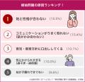 嫁姑問題「助けているつもり」と口だけの夫は半数以上