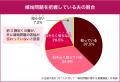 嫁姑問題「助けているつもり」と口だけの夫は半数以上