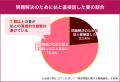 嫁姑問題「助けているつもり」と口だけの夫は半数以上