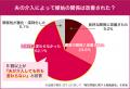 嫁姑問題「助けているつもり」と口だけの夫は半数以上