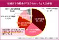 結婚経験者476人に大調査！結婚前までに貯めるべき金