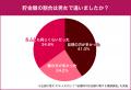 結婚経験者476人に大調査！結婚前までに貯めるべき金