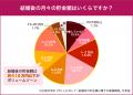 結婚経験者476人に大調査！結婚前までに貯めるべき金