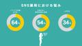 「SNS運用がたったの1100円から」法人・事業者向けにS