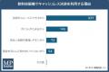 【東京都における飲料自販機利用者の決済状況調査】飲